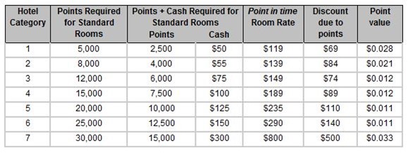 Hyatt_cash_plus_points_w_roomrates