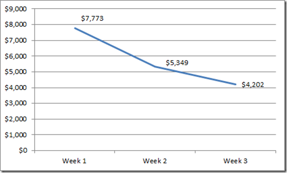 milemadness_week3_weekly_earning_totals