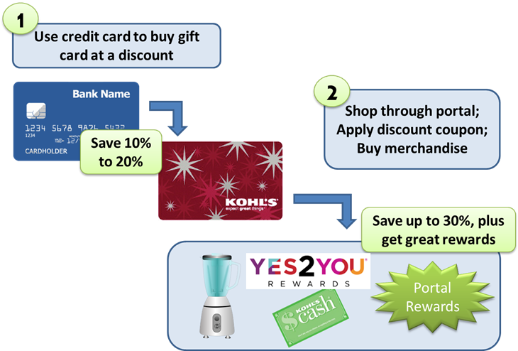 Manufacturing Spend through Reselling Kohls