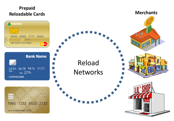 Prepaid Reloadable Cards and Networks Connecting the dots