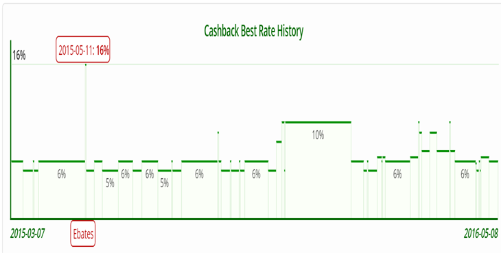CashBackMonitor Kohls Best Rate History