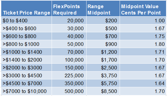 FlexPerks FlexPoints Mid Range Values