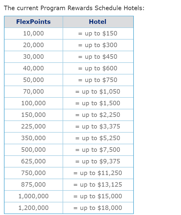 FlexPerks Reward Charts Flights Hotels Car Rentals