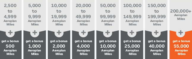 aeroplan 55k transfer bonus