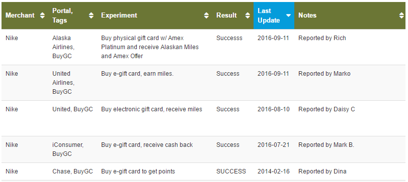 Nike gift card portal results from Laboratory