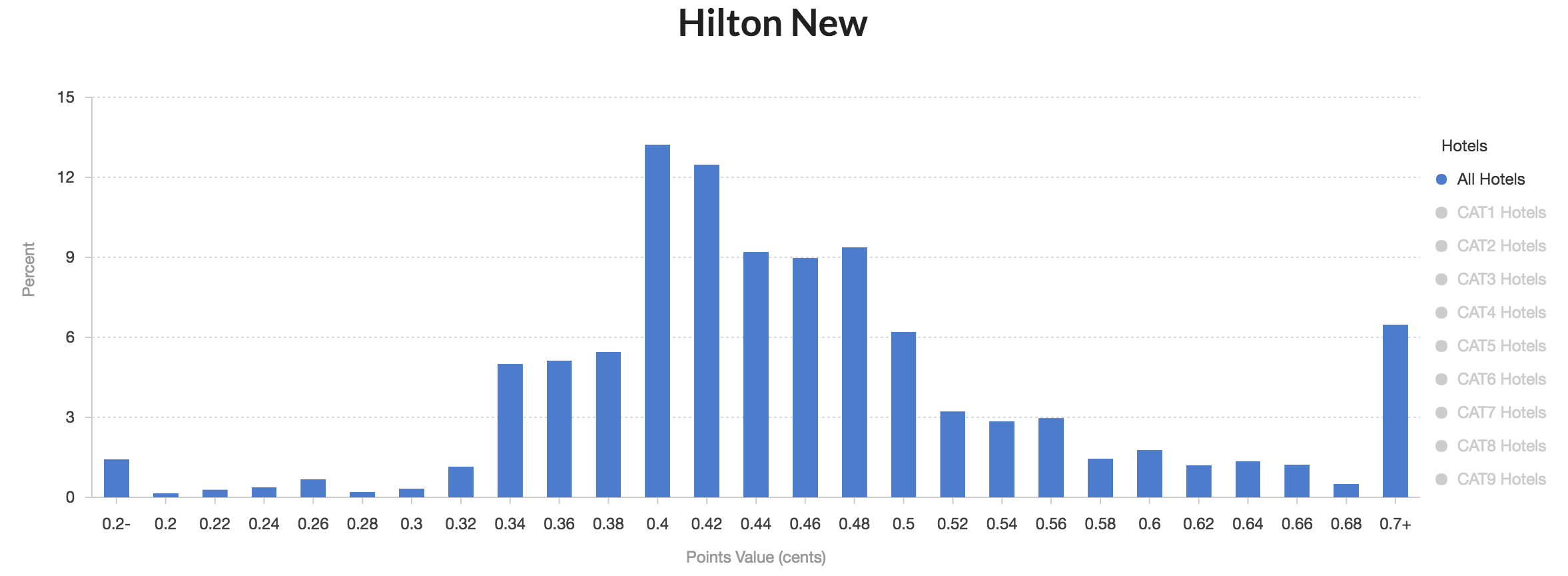 Hilton New Detailed US Credit Card Guide