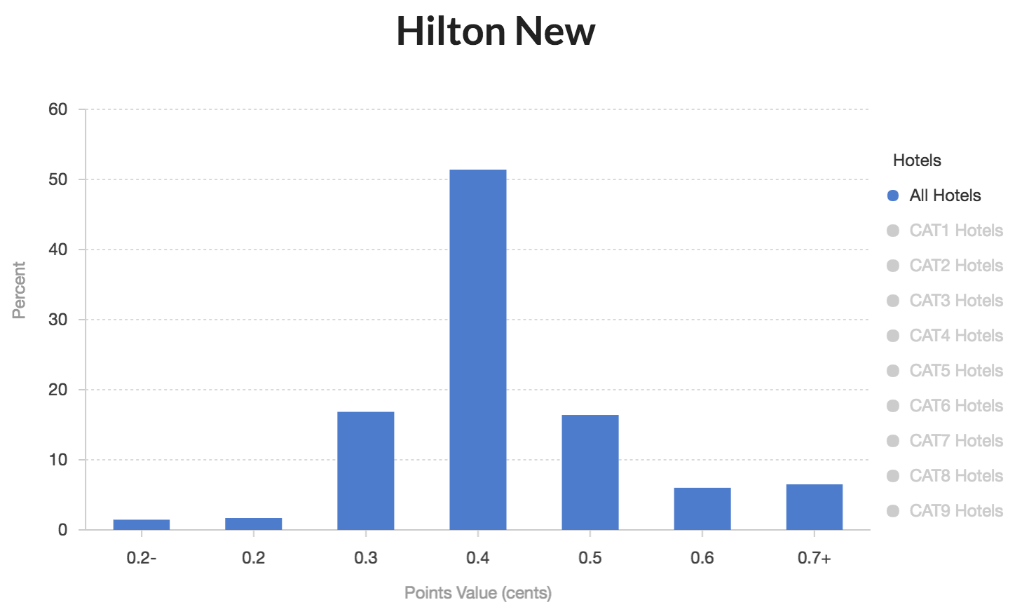 Hilton New US Credit Card Guide