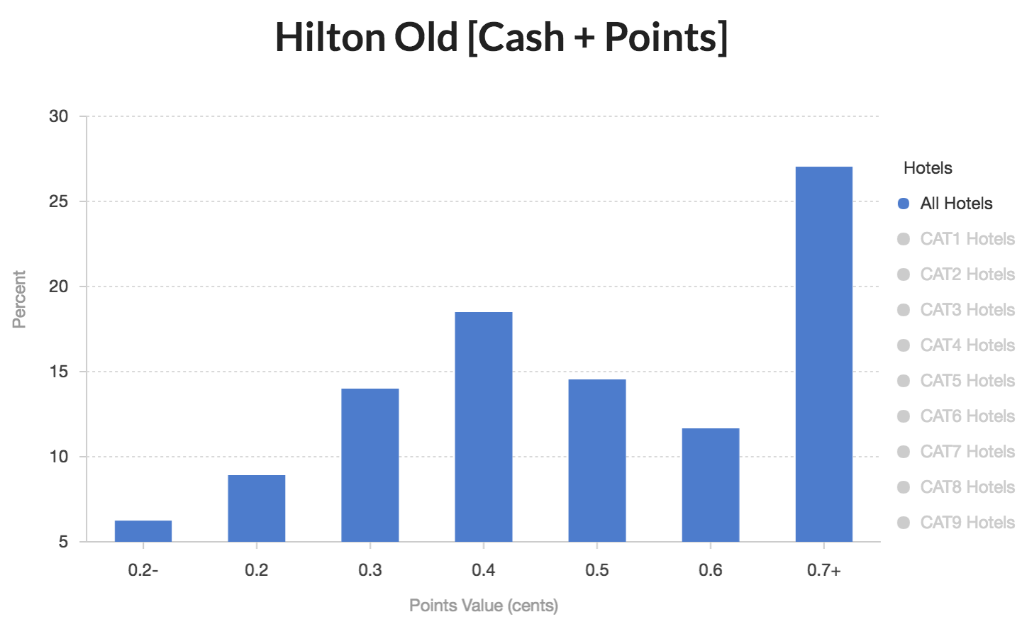 Hilton Old Cash and Points US Credit Card Guide