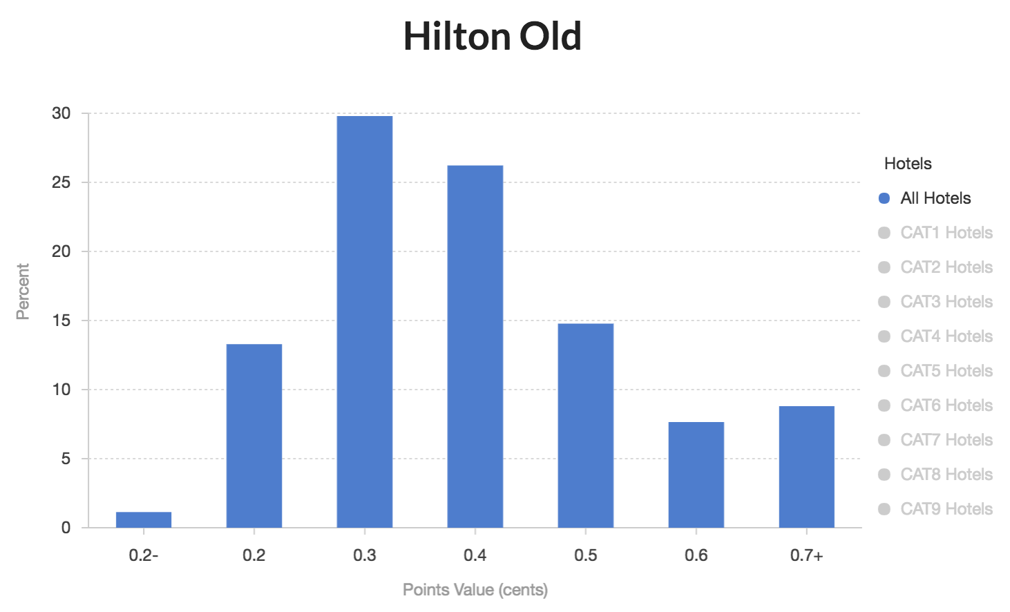 Hilton Old US Credit Card Guide