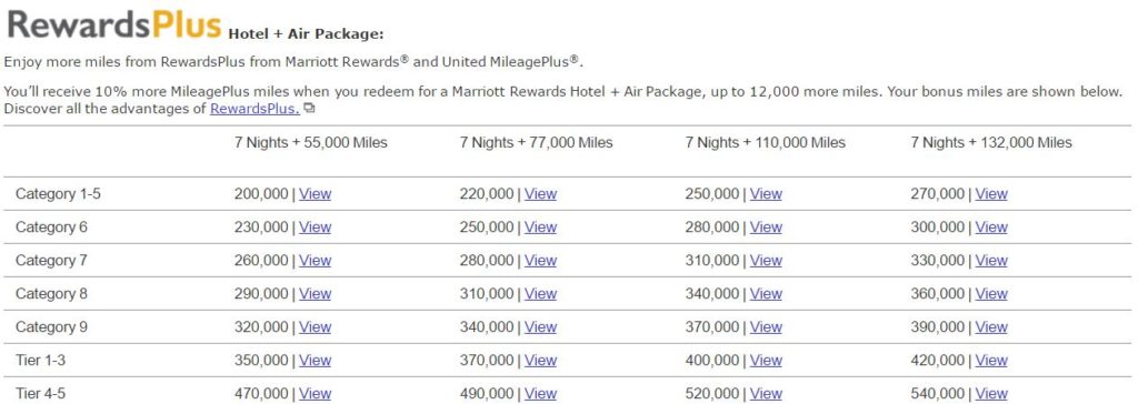 Marriott Travel Package RewardsPlus United