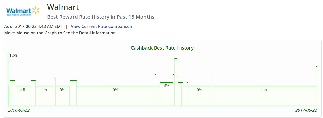a graph showing a number of cashback rate