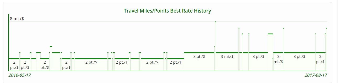 a graph showing a number of miles and points