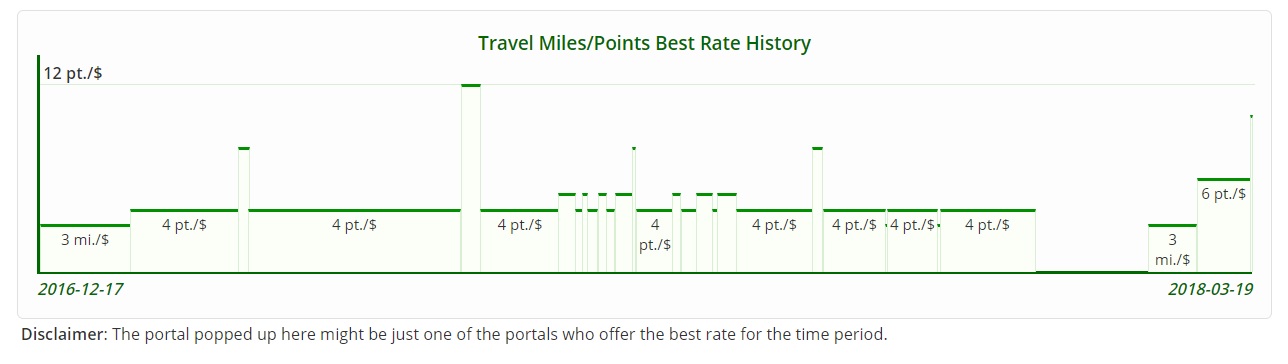 a graph of miles and points
