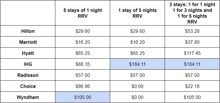 Hotel Promotions Value