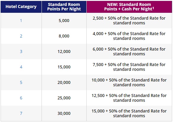 Hyatt Standard Room Points + Cash