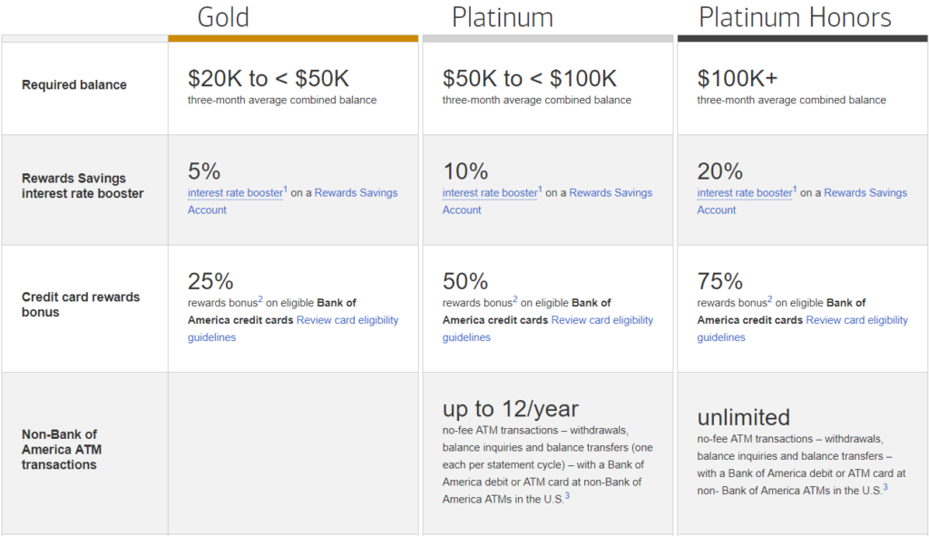 Bank Of America Cash Rewards Platinum Honors Bank of America cards: awesome with Platinum Honors Status