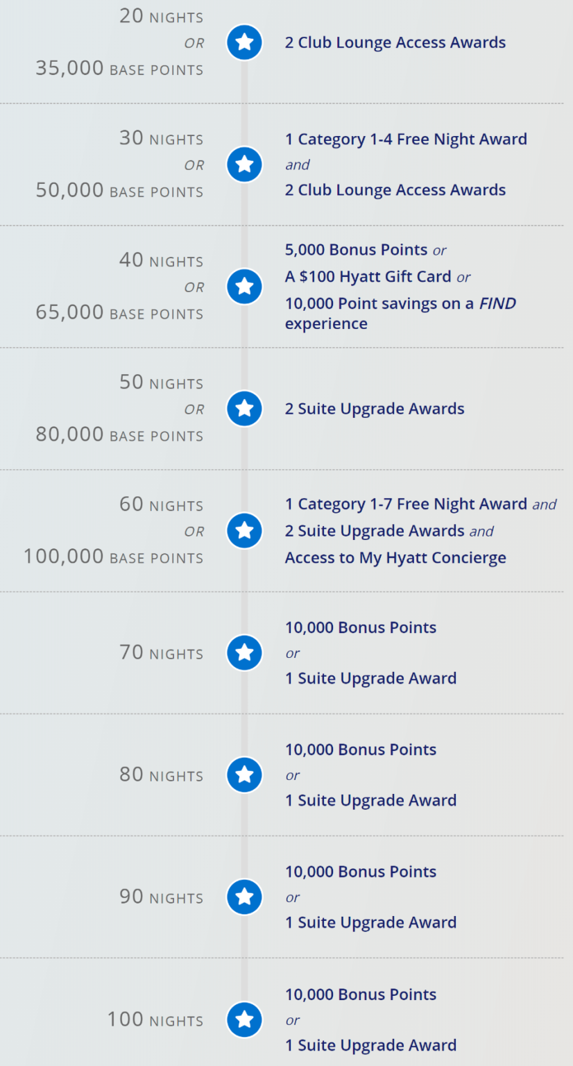 Which 40 Night Hyatt Milestone Reward should I pick?