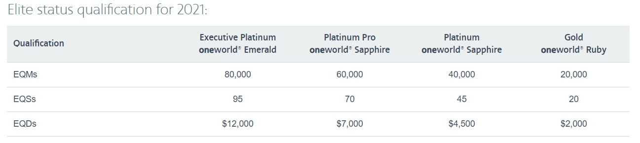 American Airlines Elite Qualification Requirements 2021 table