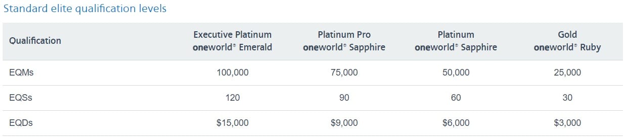 American Airlines Elite Qualification Requirements standard table