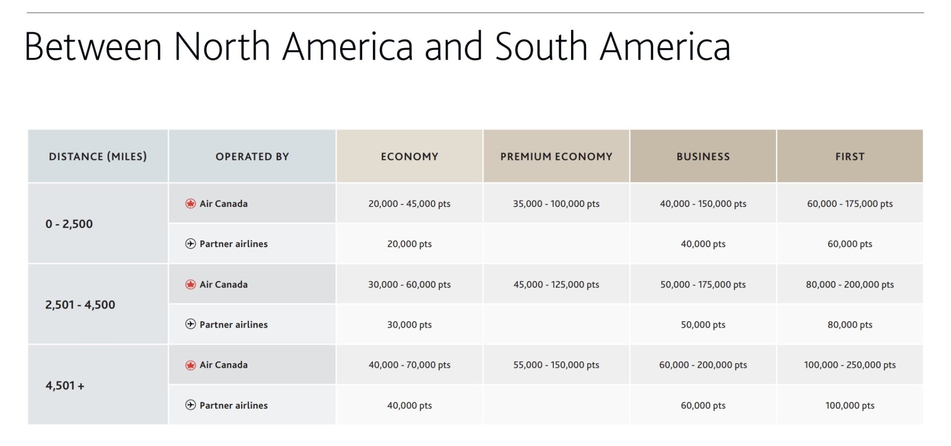 Air Canada Aeroplan Complete Guide