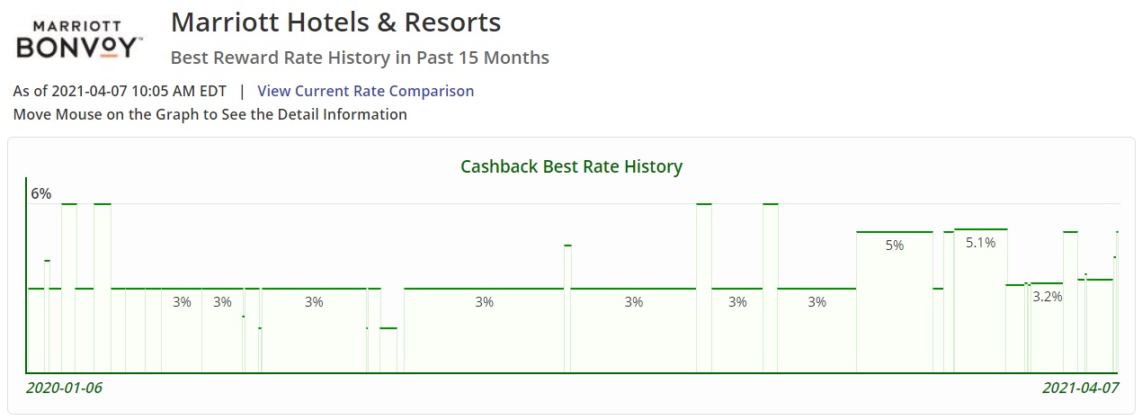Marriott Cashback Monitor best rate history