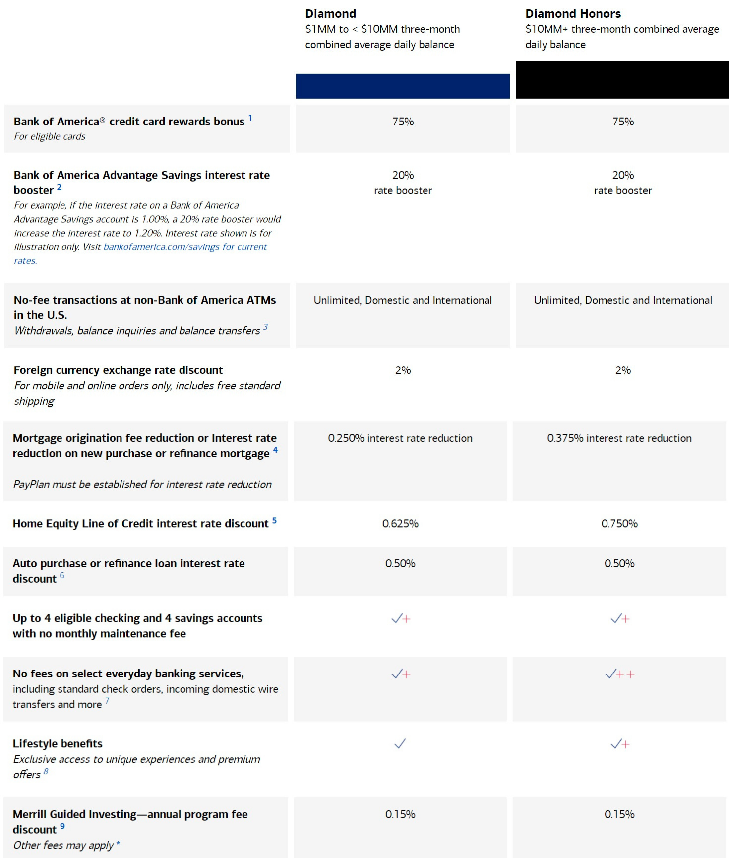 Bank of america band 5 bonus