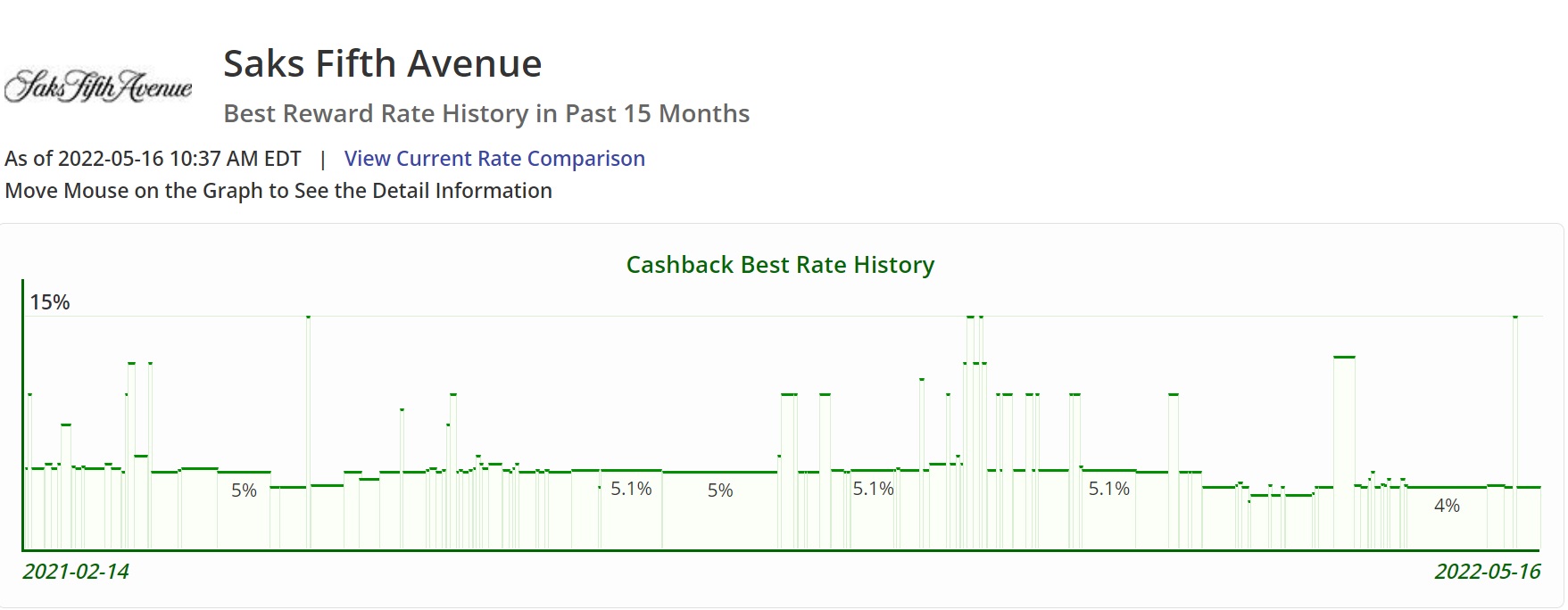 a graph of a cashback