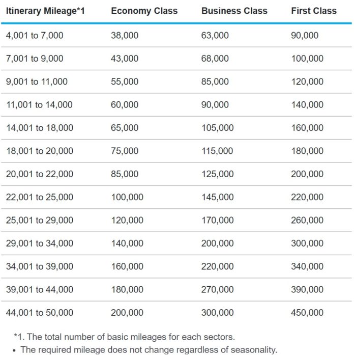 ANA award chart changes get an A...and an F (One way award flights