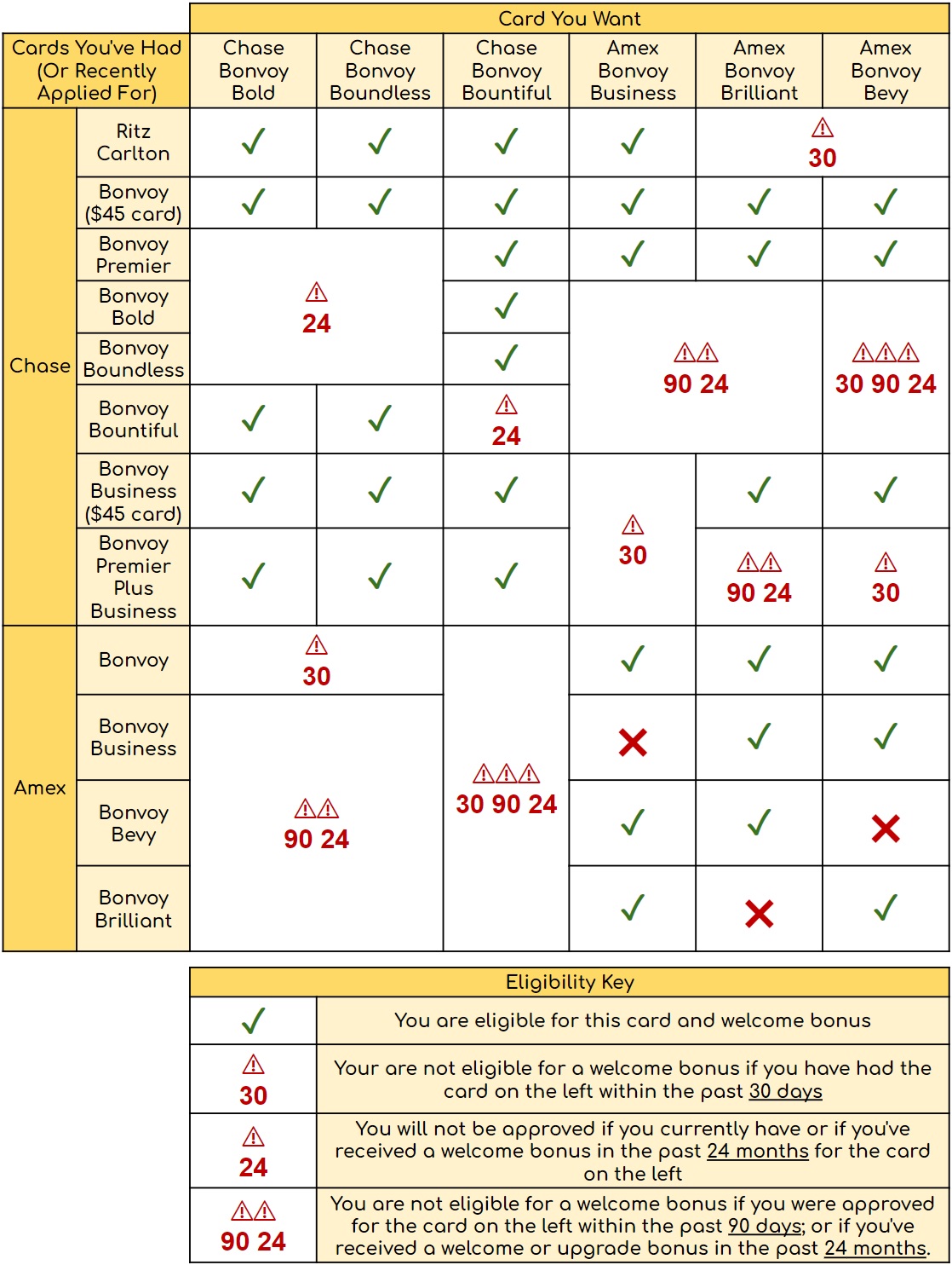 Marriott-Bonvoy-Eligibility-Matrix-9-30-