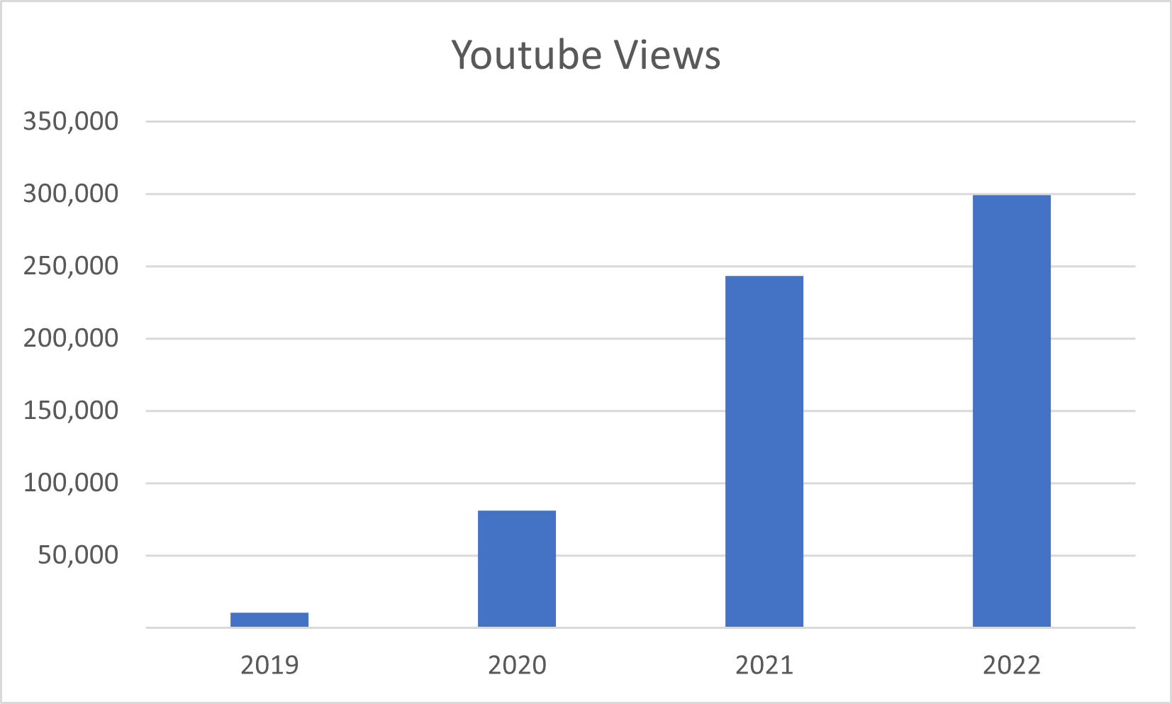 a graph of a video game