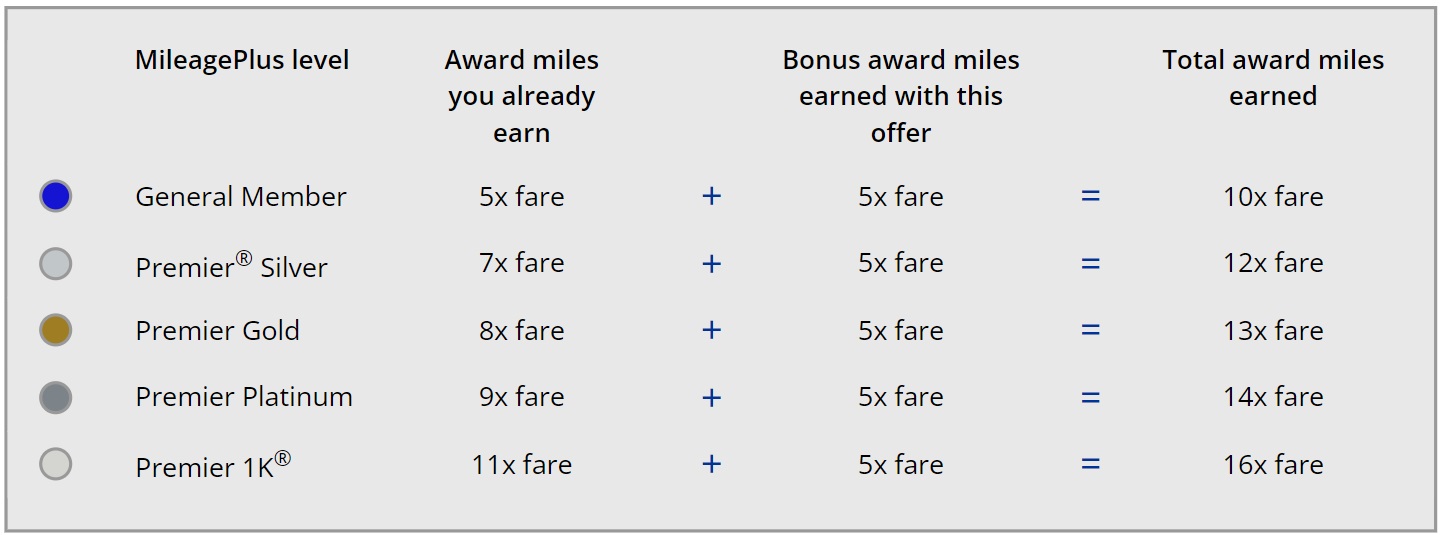 United 5x bonus miles to select European destinations table