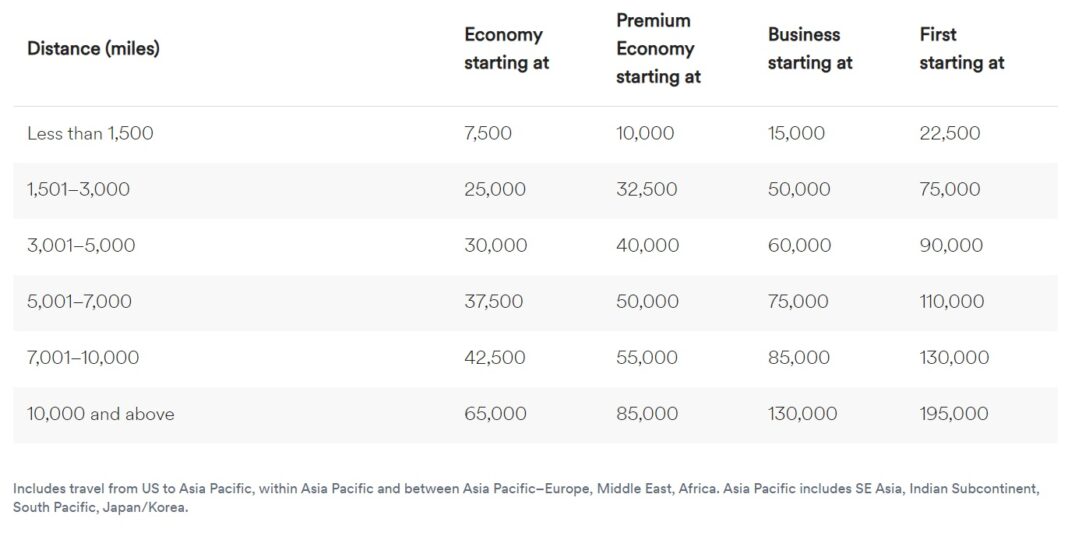 New Alaska Award Chart Winners, Losers and Sweet Spots