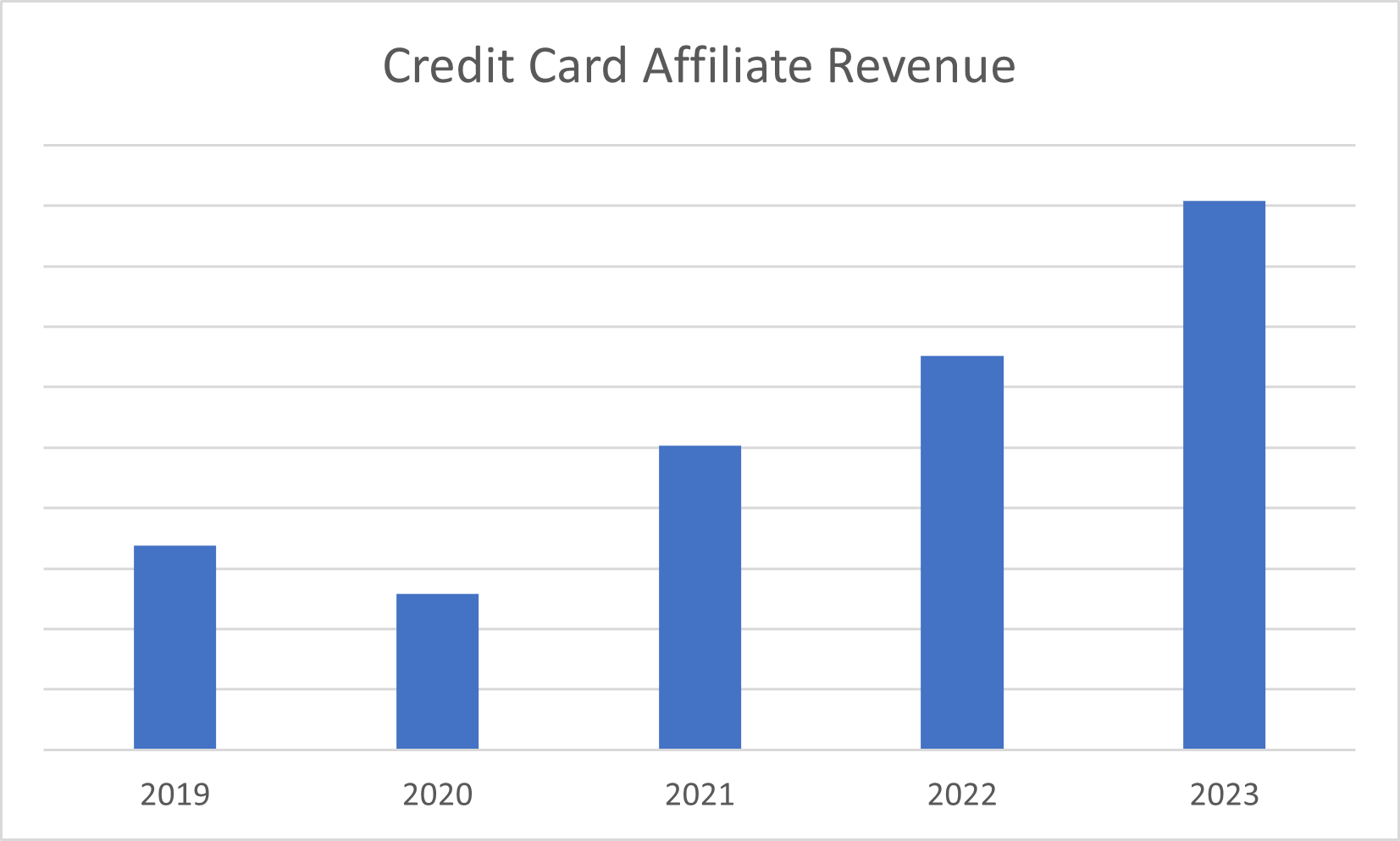 a graph of a credit card revenue