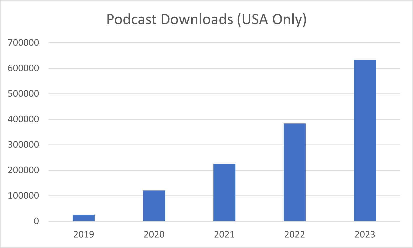 a graph of a podcast download