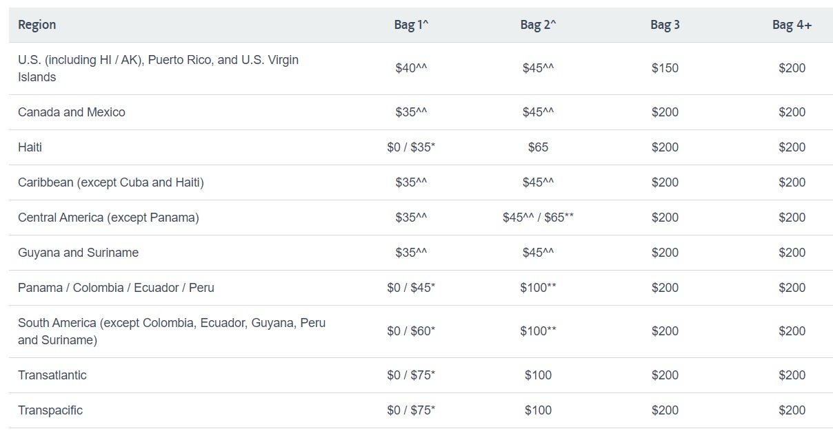 American Airlines checked baggage fees table 2024