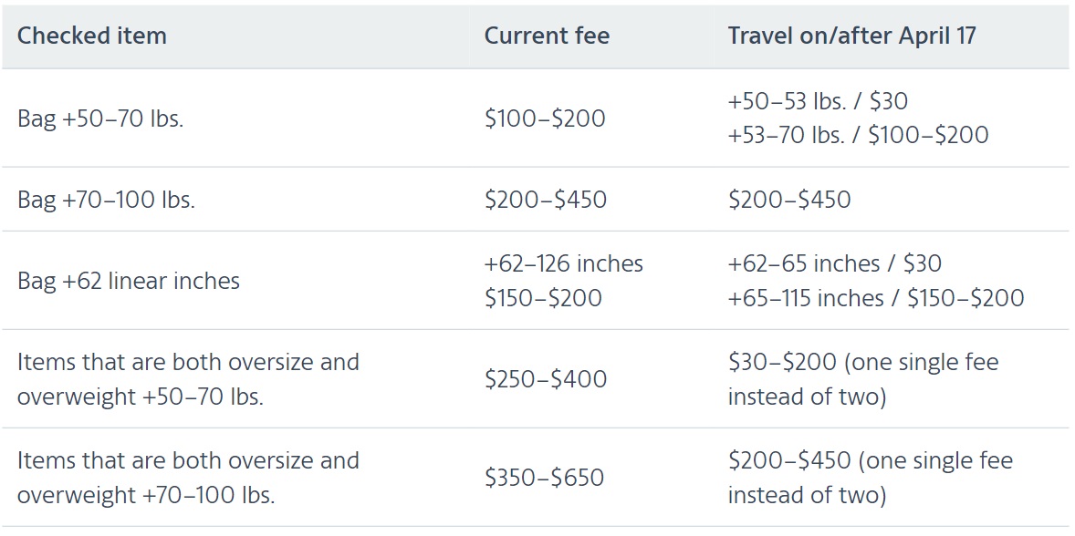 American Airlines overweight oversized baggage fees 2024