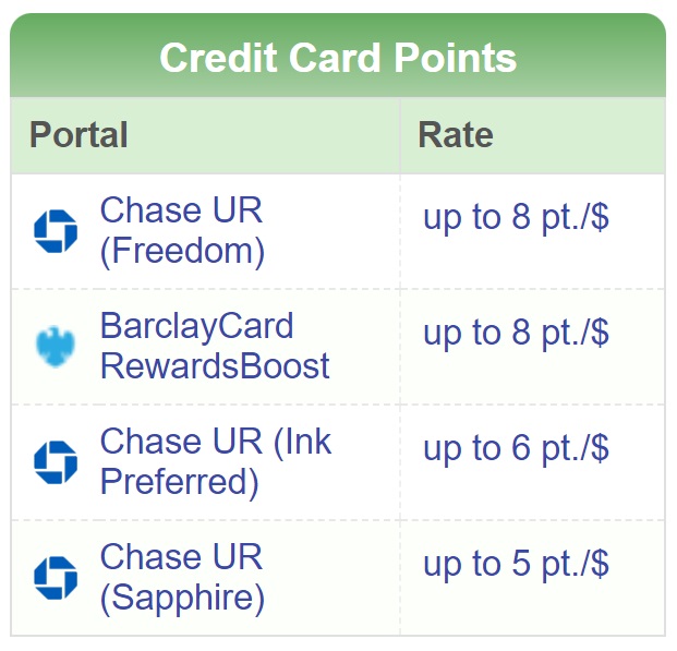 Chase Ultimate Rewards shopping portal rates