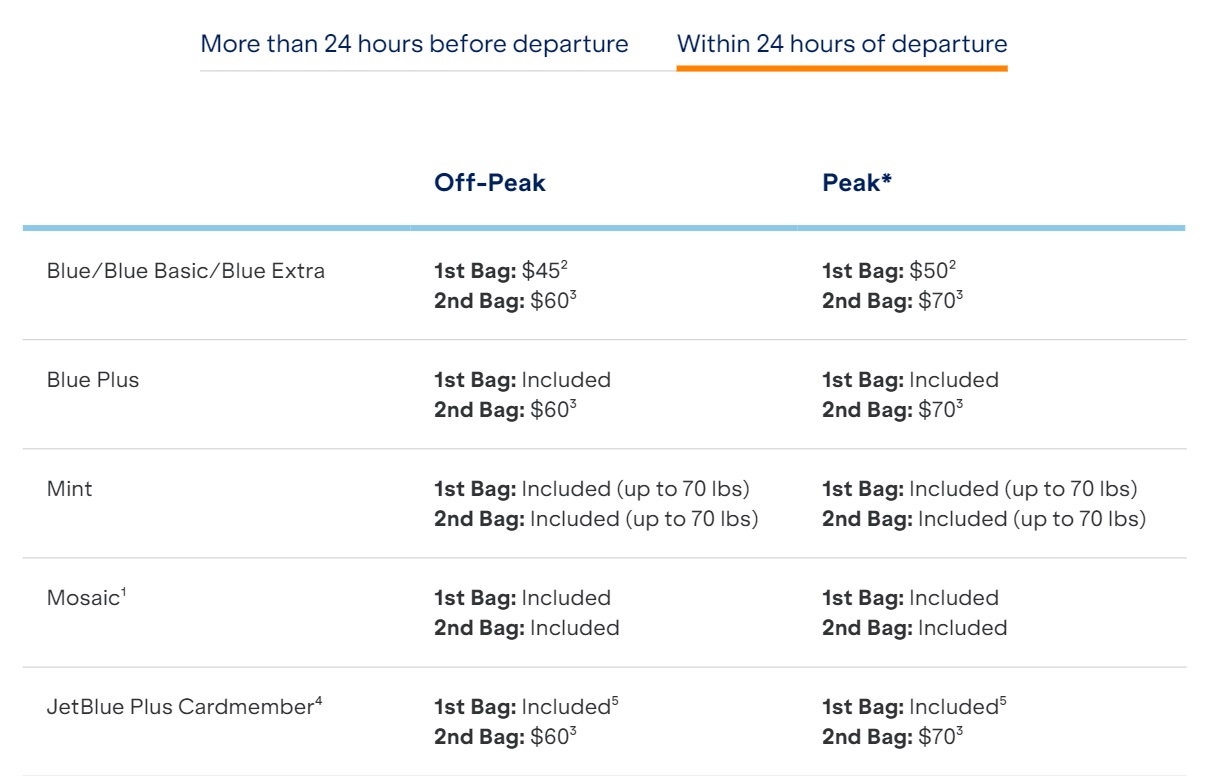 JetBlue checked baggage pricing less than 24 hours before departure table 2024