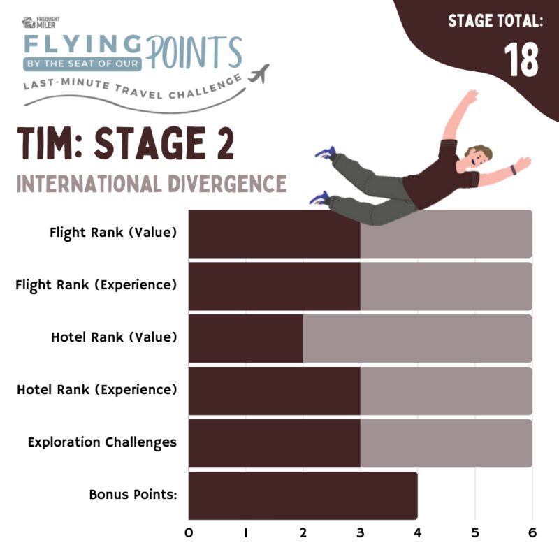 Tim Stage 2 Final Total