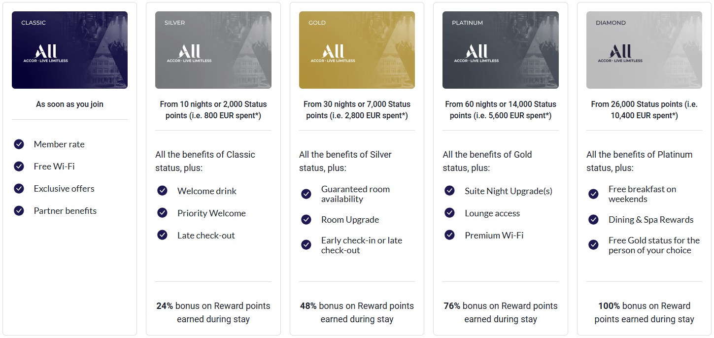 Accor Live Limitless elite status tiers benefits