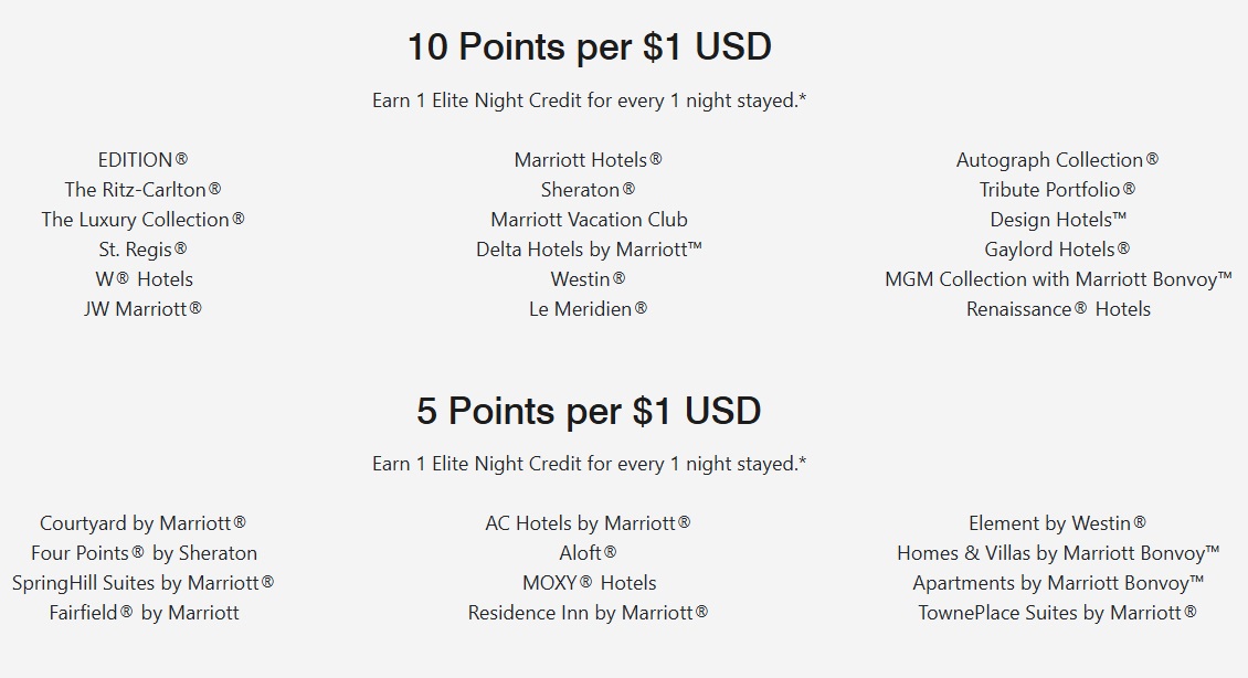 Marriott Bonvoy 5x earning in future