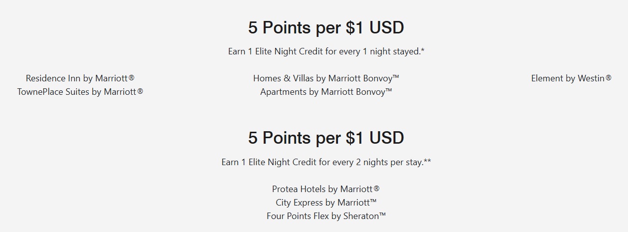 Marriott Bonvoy 5x earning in past