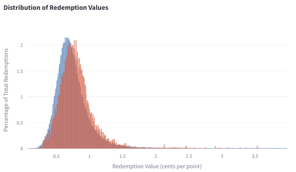 What are Marriott points worth?