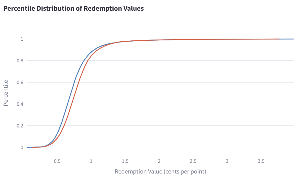 What are Marriott points worth?