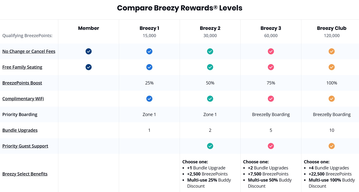 Breeze Airways Breezy Rewards status tiers