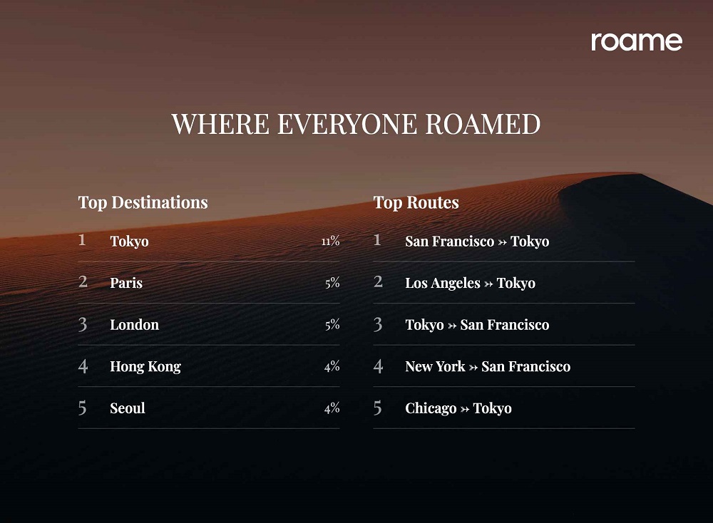 Roame Travel stats 2025