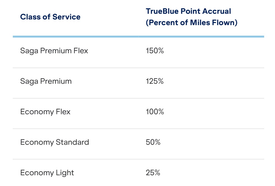 JetBlue Icelandair earning chart