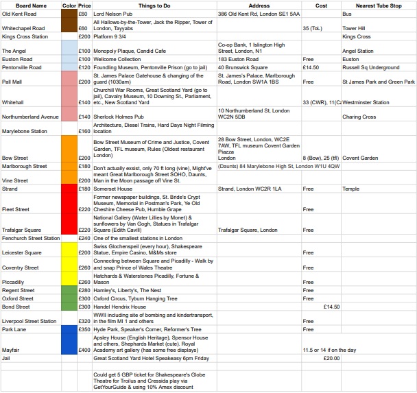 London Monopoly - all ideas