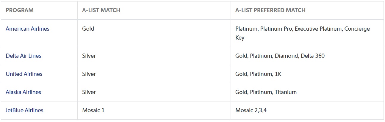 Southwest Airlines Rapid Rewards A-List benefits A-List Preferred status match from other airlines