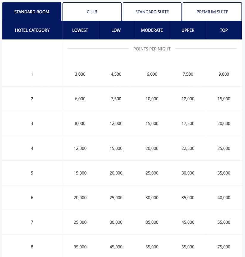 Hyatt award chart for a standard room